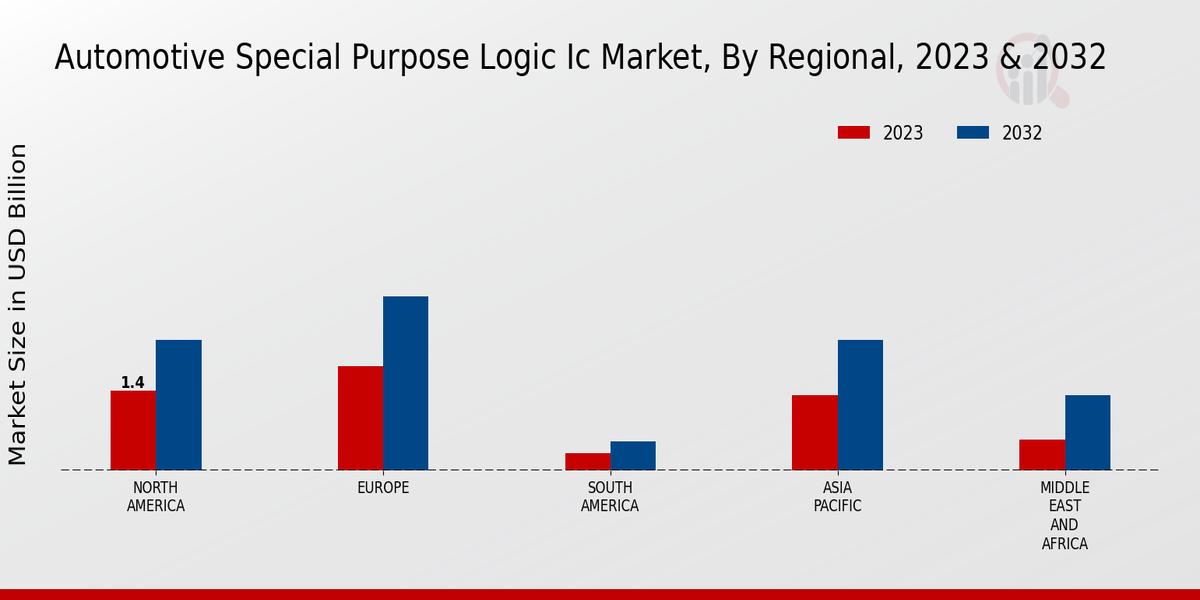 Automotive Special Purpose Logic IC Market, By Regional