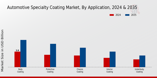 Automotive Specialty Coating Market Application Insights