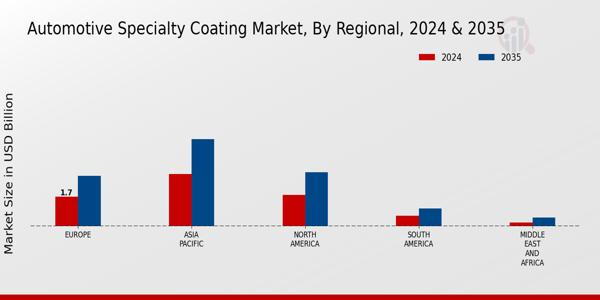 Automotive Specialty Coating Market Regional Insights