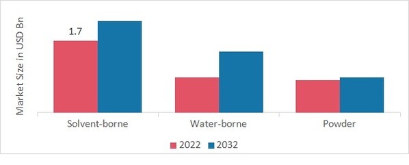 Automotive Specialty Coating Market, by Technology, 2022 & 2032