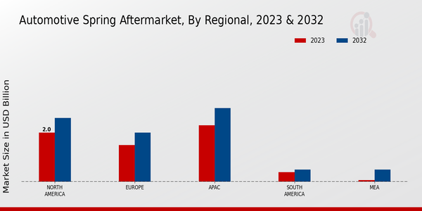 Automotive Spring Aftermarket Regional