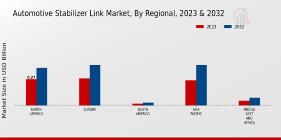 Automotive Stabilizer Link Market, By Regional