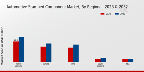 Automotive Stamped Component Market Regional Insights