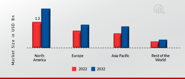 Automotive Steer-By-Wire System Market Share By Region 2022