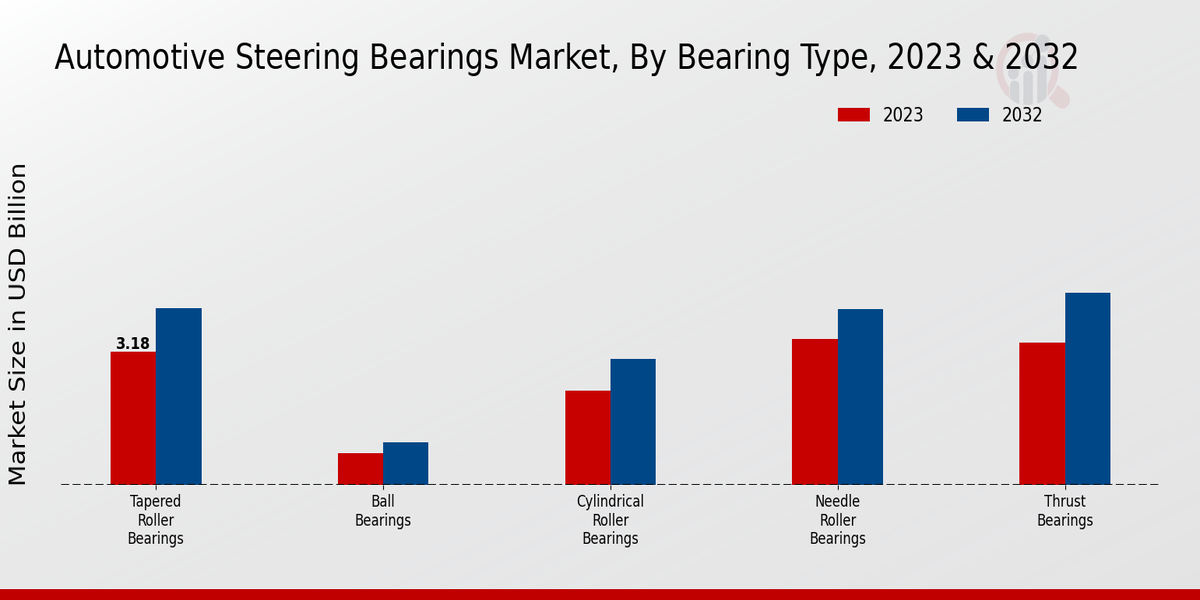 Automotive Steering Bearings Market Bearing Type Insights