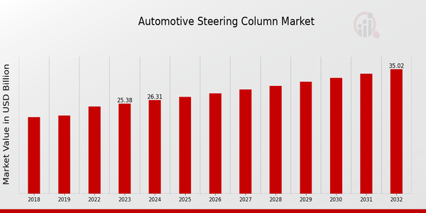 Automotive Steering Column Market Overview