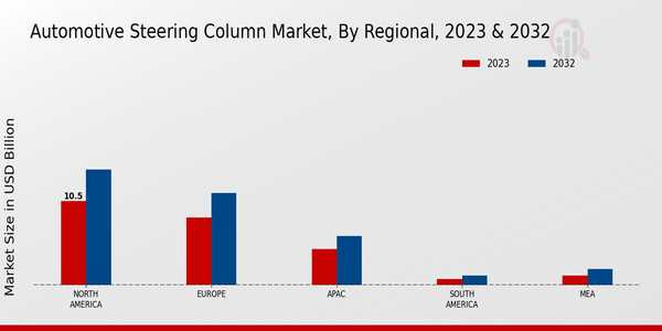 Automotive Steering Column Market Regional