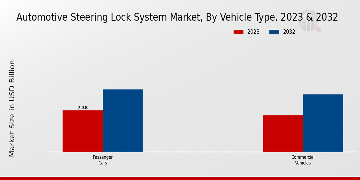 Automotive Steering Lock System Market Vehicle Type Insights