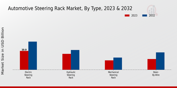 Automotive Steering Rack Market Type