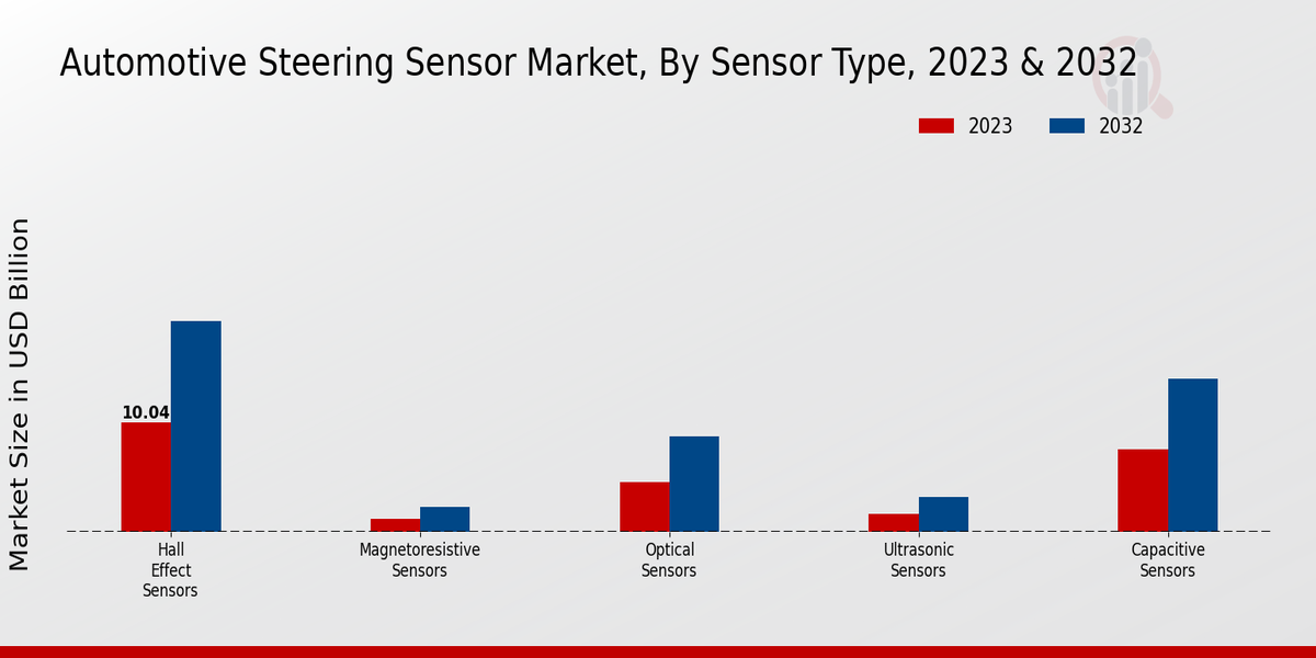 Automotive Steering Sensor Market Sensor Type Insights