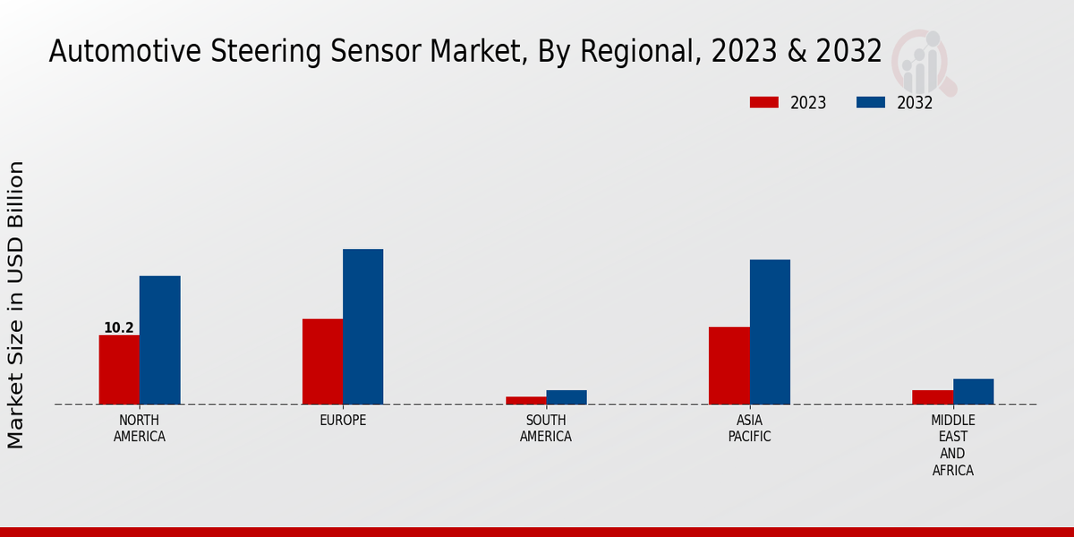 Automotive Steering Sensor Market Regional Insights