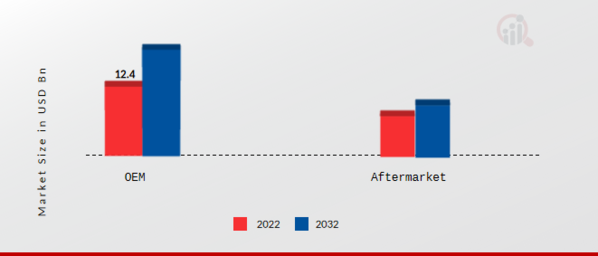 Automotive Steering System Market, by Sales Channel, 2022 & 2032