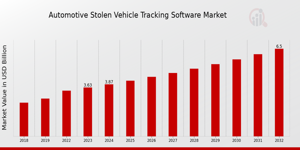 Automotive Stolen Vehicle Tracking Software Market Overview