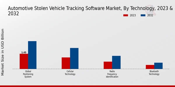 Automotive Stolen Vehicle Tracking Software Market Technology