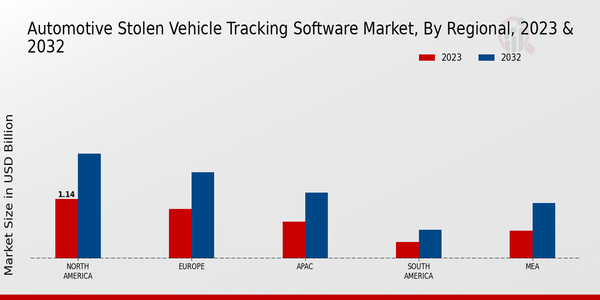 Automotive Stolen Vehicle Tracking Software Market Regional