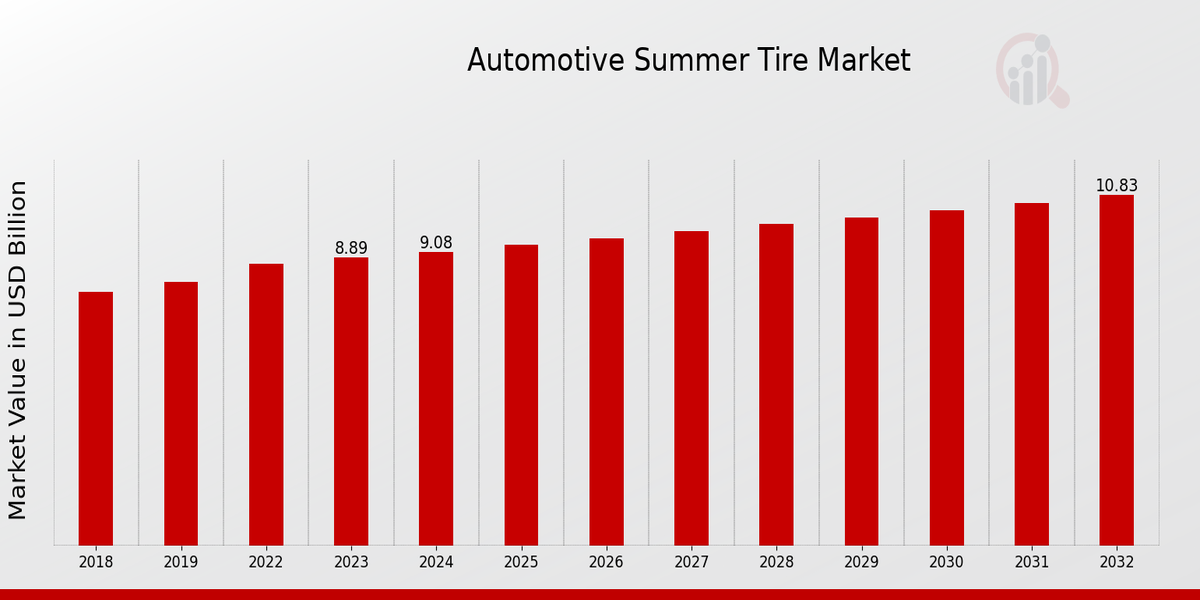 Automotive Summer Tire Market Overview