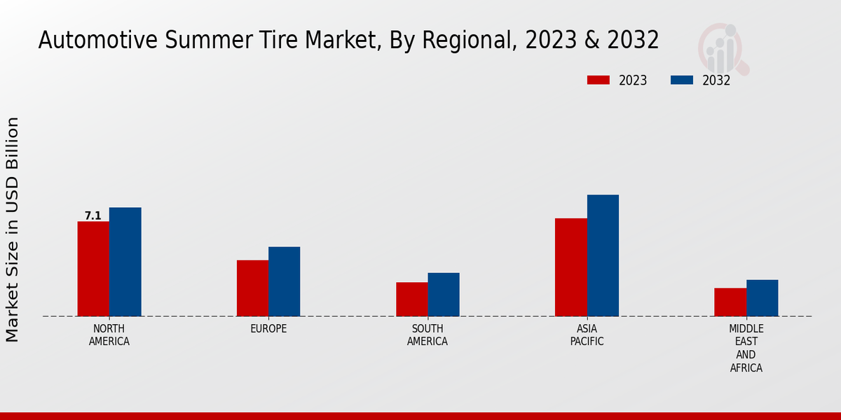 Automotive Summer Tire Market Regional Insights