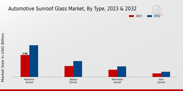 Automotive Sunroof Glass Market Type