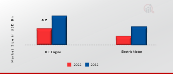 Automotive Supercharger Market, by Source of Power, 2022 & 2032