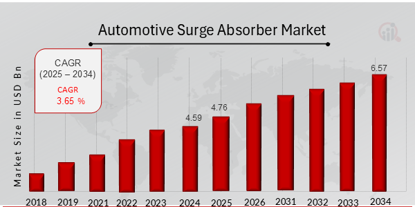 Automotive Surge Absorber Market Overview Chart