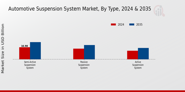 Automotive Suspension System Market Segment