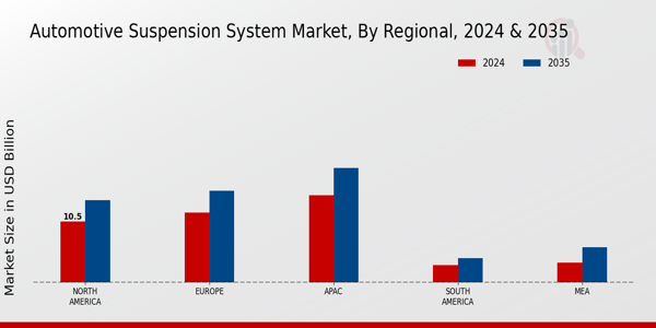 Automotive Suspension System Market Region