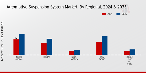Automotive Suspension System Market Regional Insights