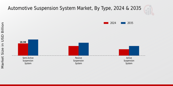 Automotive Suspension System Market Type Insights