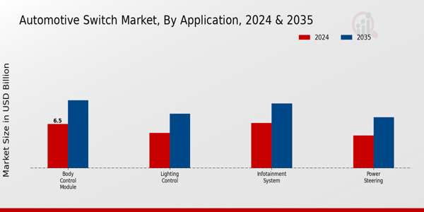 Automotive Switch Market Application Insights