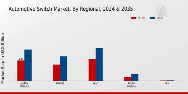 Automotive Switch Market Regional Insights