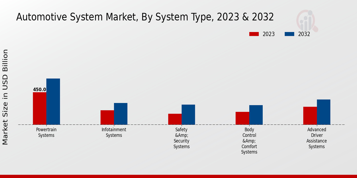 Automotive System Market System Type 