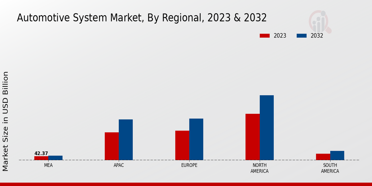 Automotive System Market Regional 