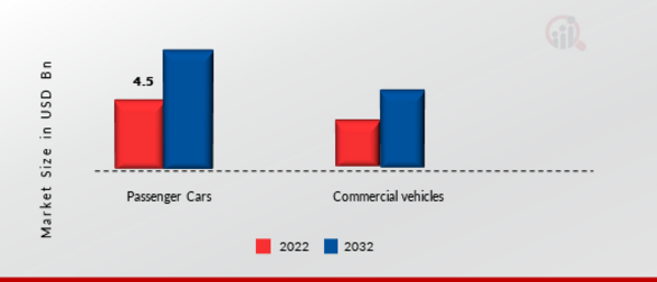 Automotive Temperature Sensor Market, by Vehicle Type, 2022 & 2032