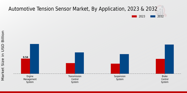 Automotive Tension Sensor Market Application