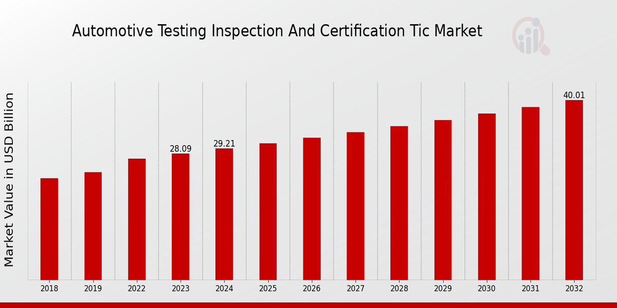 Automotive Testing Inspection and Certification TIC Market Overview