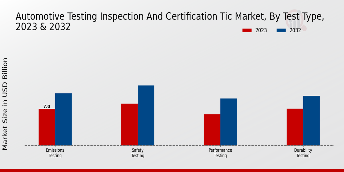 Automotive Testing Inspection and Certification TIC Market Test Type Insights