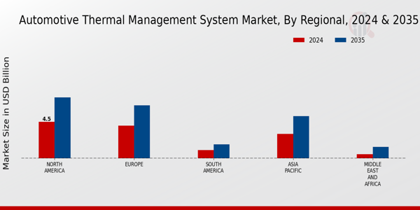 Automotive Thermal Management System Market Regional Insights  