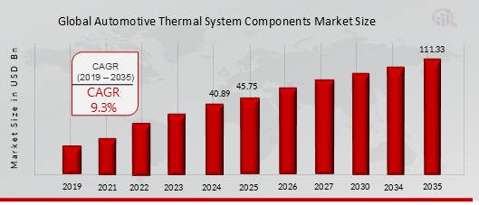 Automotive Thermal System Components Market Overview