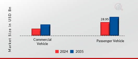 Automotive Thermal System Components Market, By Vehicle Type, 2024 & 2035