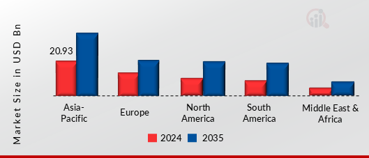 Automotive Thermal System Components Market, by region, 2024 & 2035