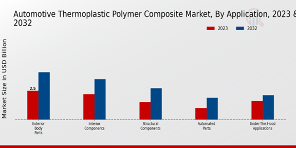 Automotive Thermoplastic Polymer Composite Market Application