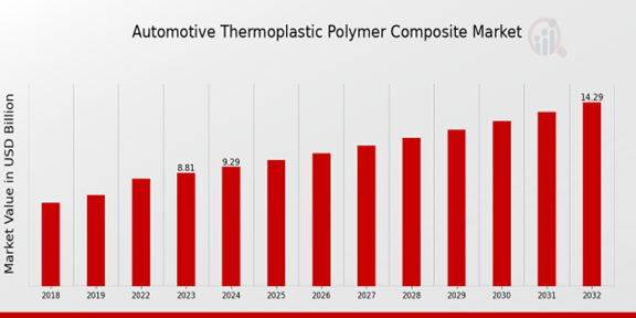 Automotive Thermoplastic Polymer Composite Market Overview