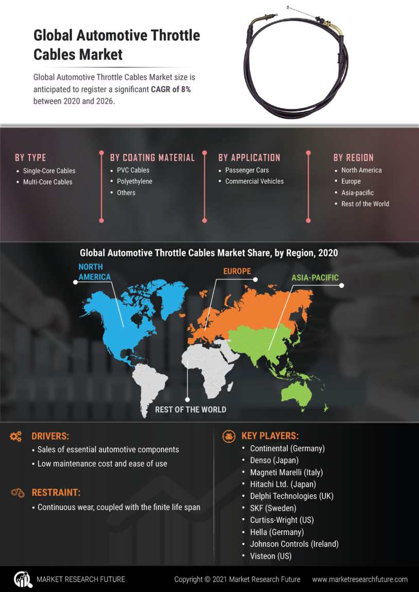 Automotive Throttle Cables Market Research Report - Global Forecast till 2032 Infographic