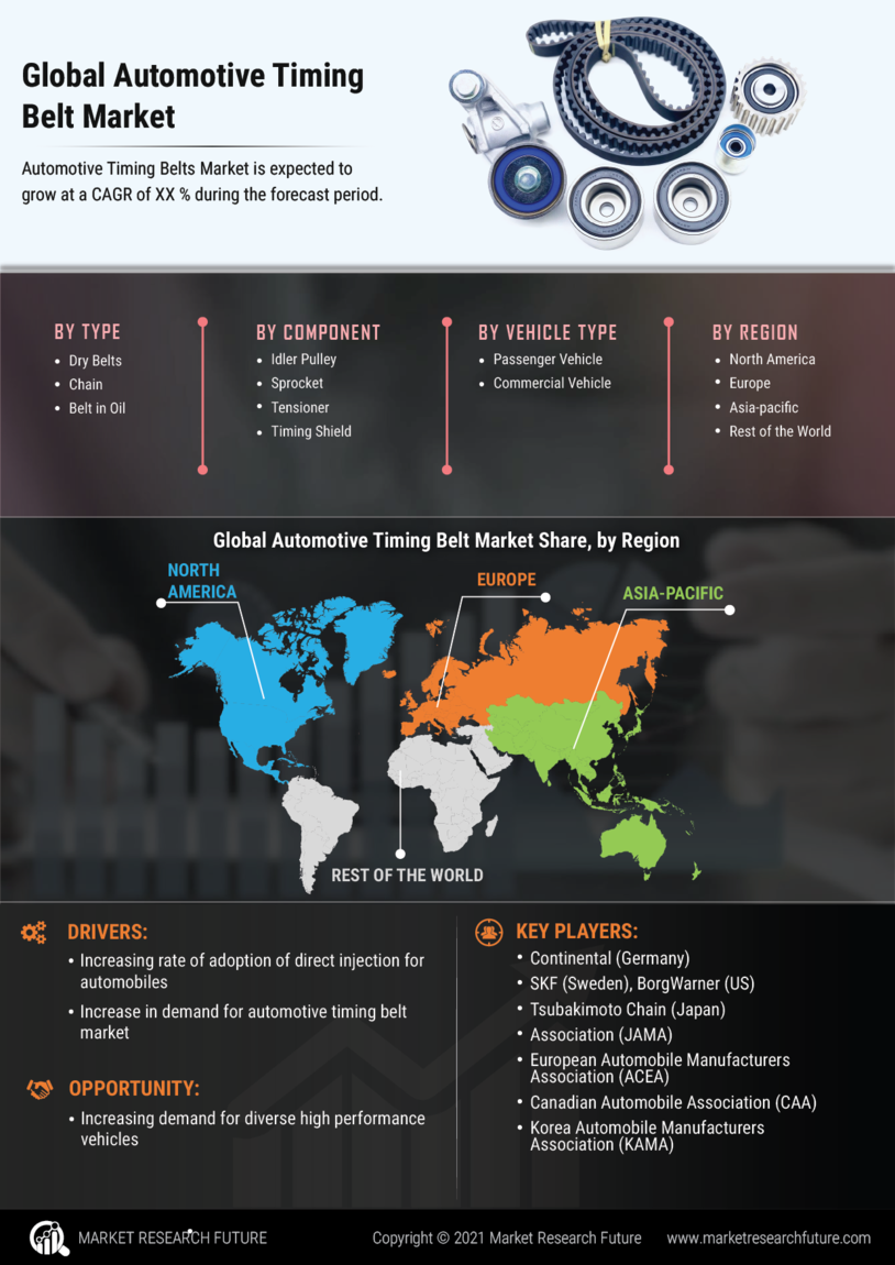 Automotive Timing Belt Market Research Report – Global Forecast to 2032 Infographic