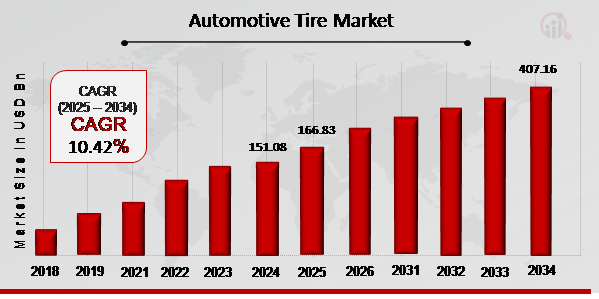 Automotive Tire Market Overview 2025-2034