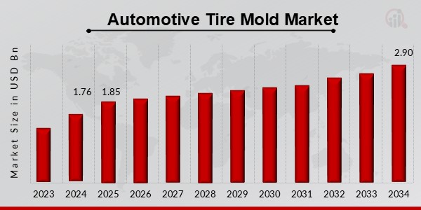 Automotive Tire Mold Market Overview
