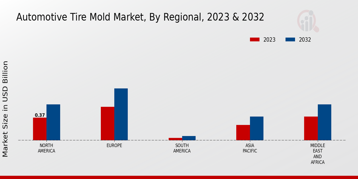 Automotive Tire Mold Market Regional Insights