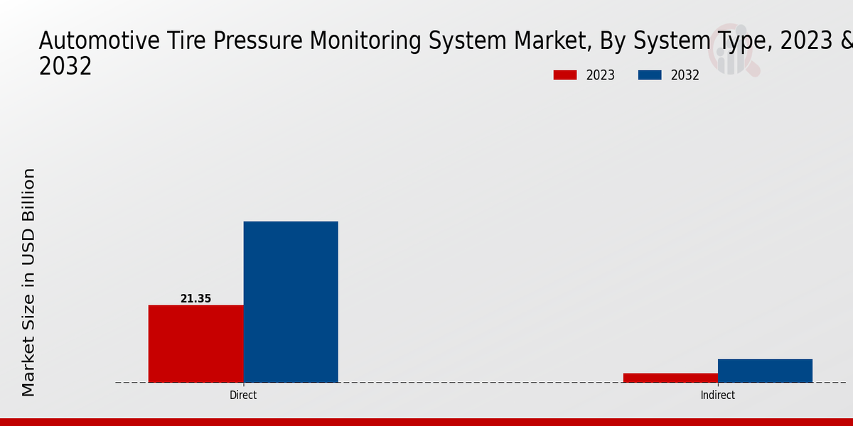 Automotive Tire Pressure Monitoring System Market System Type Insights