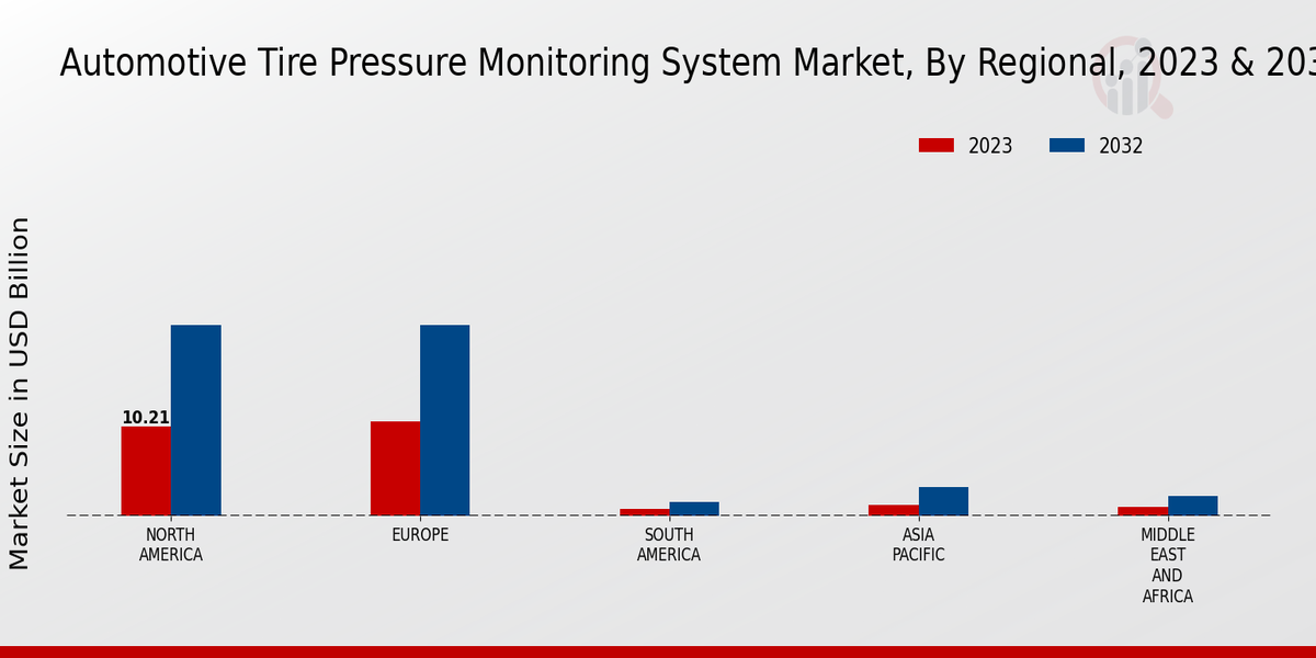 Automotive Tire Pressure Monitoring System Market Regional Insights