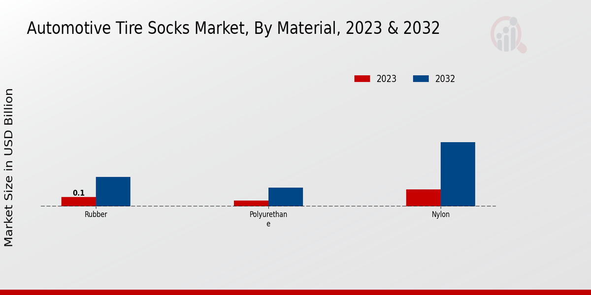 Automotive Tire Socks Market Material Insights